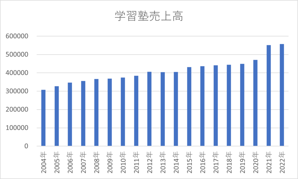 学習塾の売上高グラフ