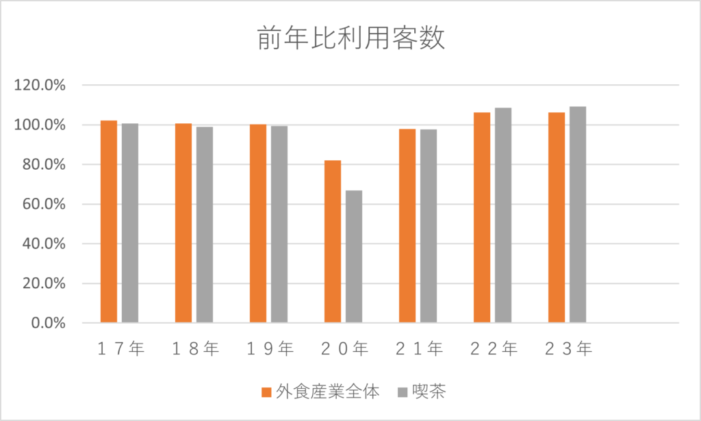 カフェの利用客数前年比グラフ