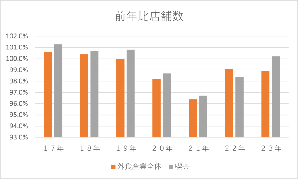 カフェの店舗数前年比グラフ