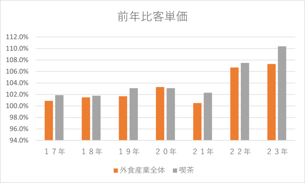カフェの客単価前年比グラフ