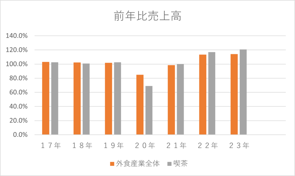 カフェの売上高前年比グラフ