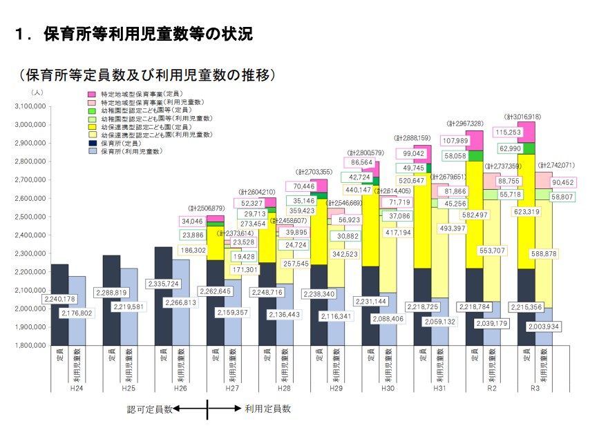 保育所児童数のグラフ