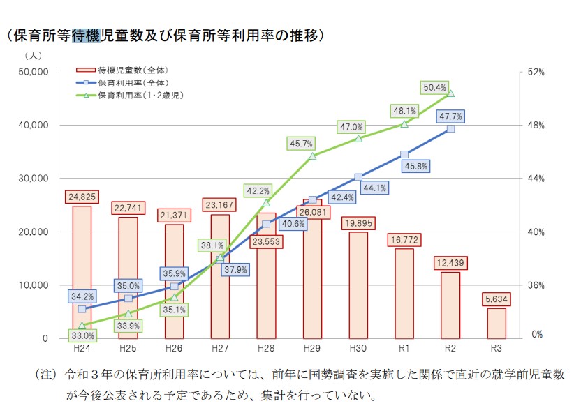 待機児童数のグラフ