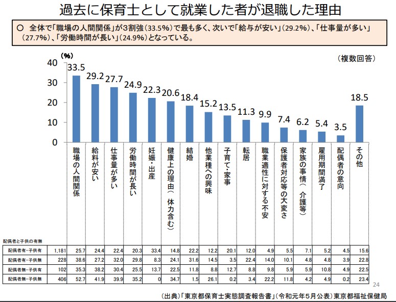 保育士退職理由のグラフ