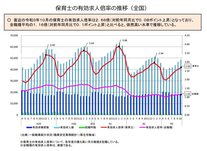 保育士有効求人倍率のグラフ