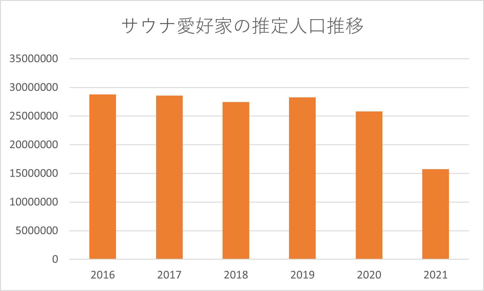 サウナ愛好家の推定人口推移