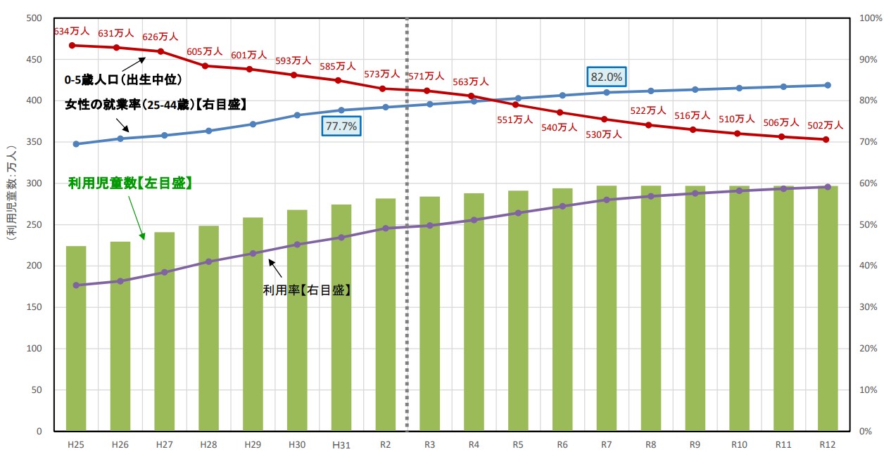 保育所利用児童数の予測