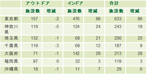 ゴルフ場数の推移