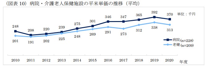 病院建設の平米単価の推移