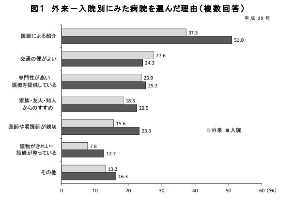 病院選びの理由グラフ