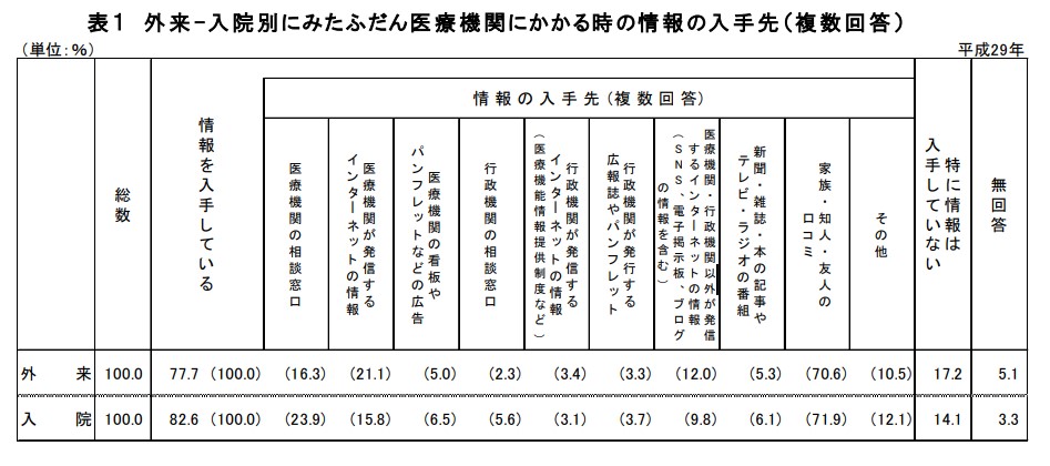 病院選びの情報入手先