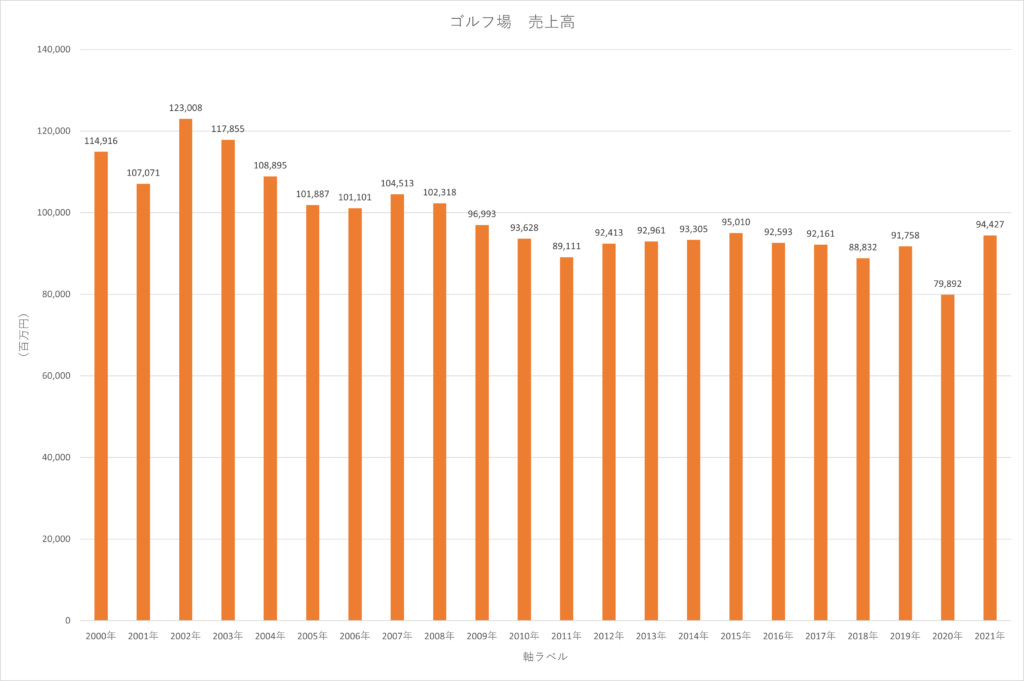 ゴルフ場売上高のグラフ