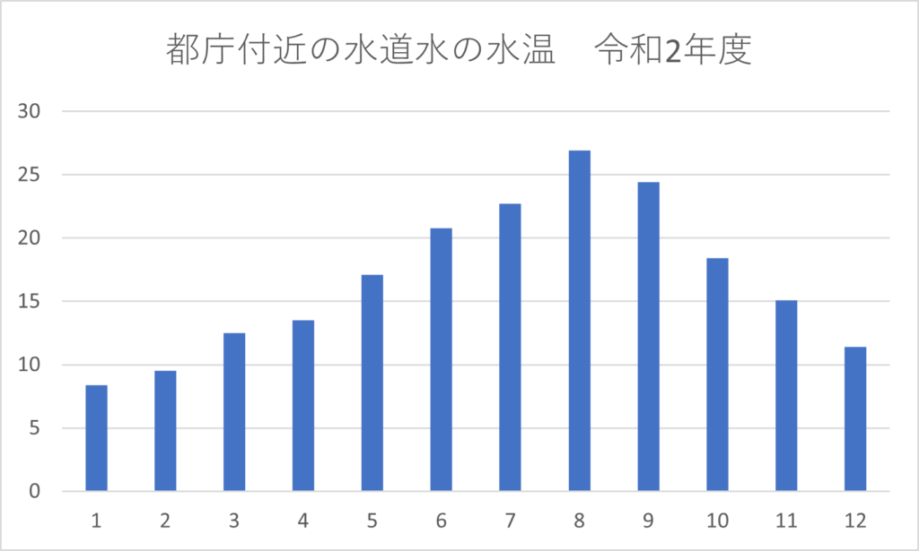 都庁周辺の水温グラフ