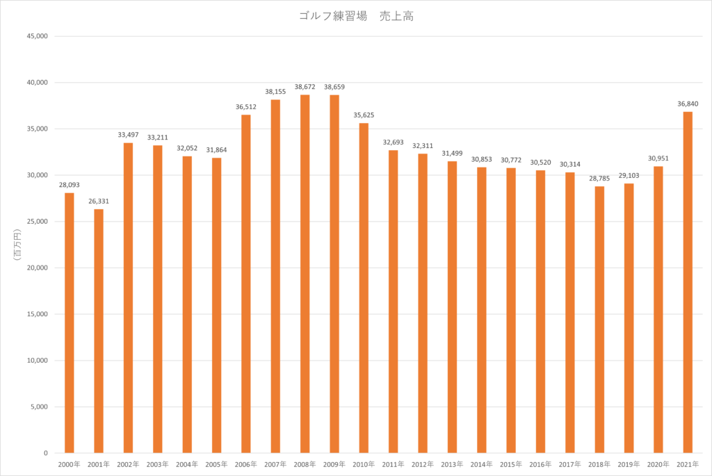 ゴルフ練習場売上高のグラフ