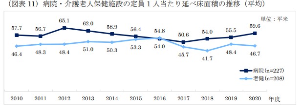 病院建設の一人当たり延べ床面積の平均