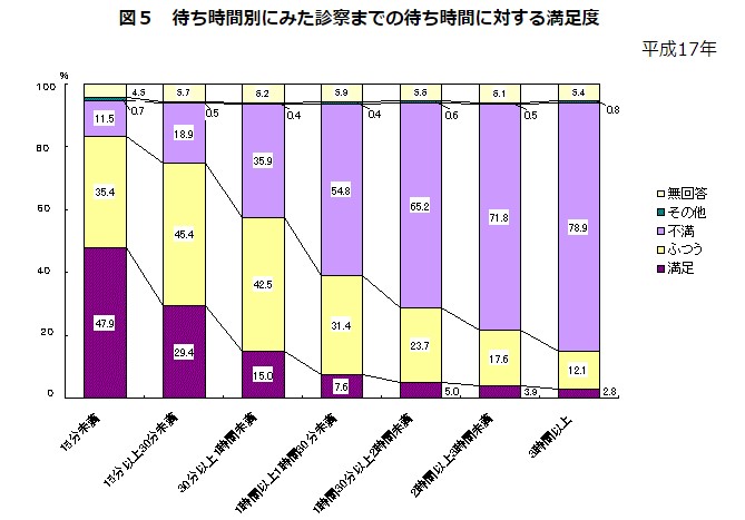 待ち時間別にみた診察までの待ち時間に対する満足度