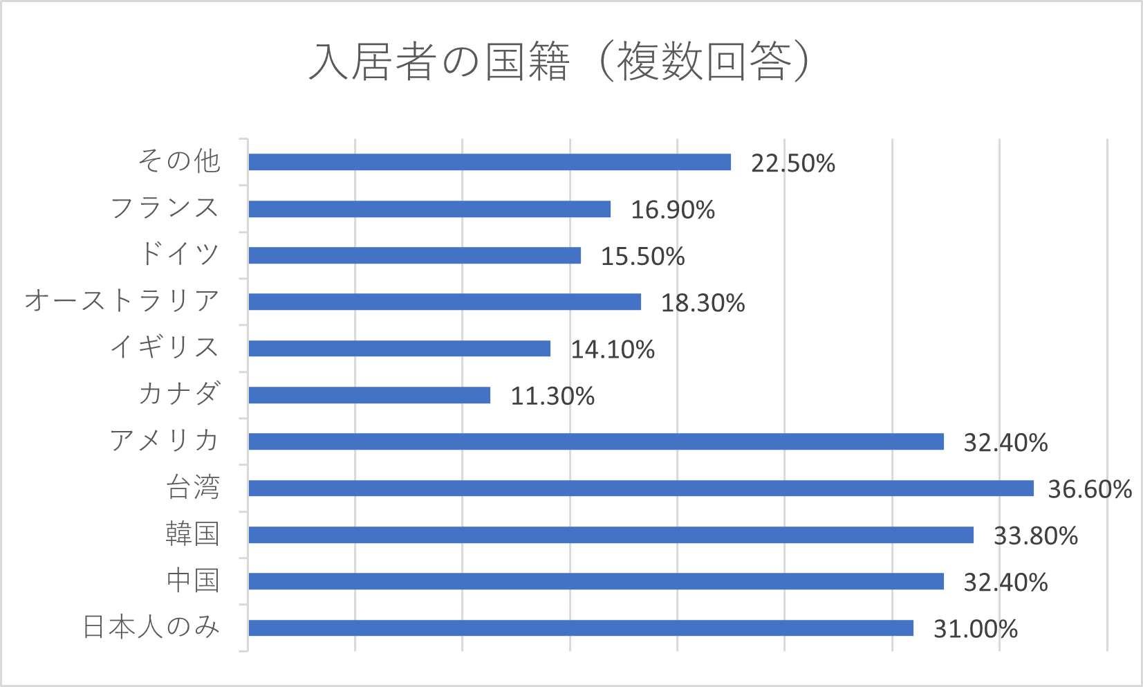 シェアハウス入居者の国籍