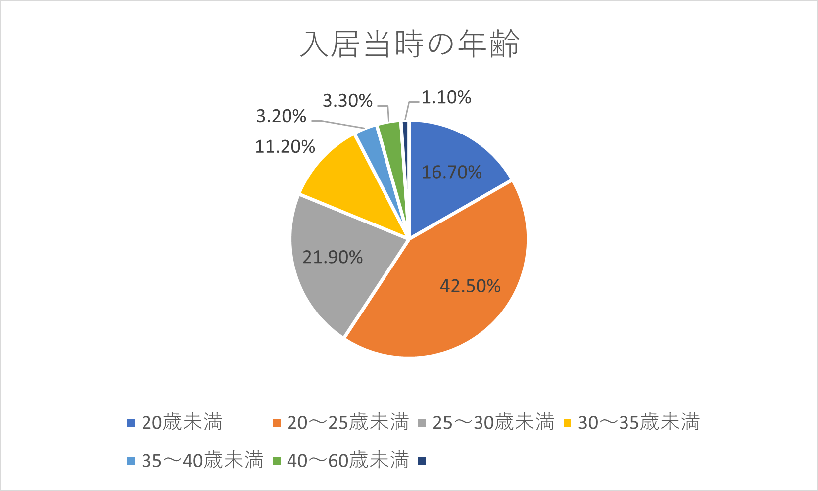 シェアハウス入居当時の年齢