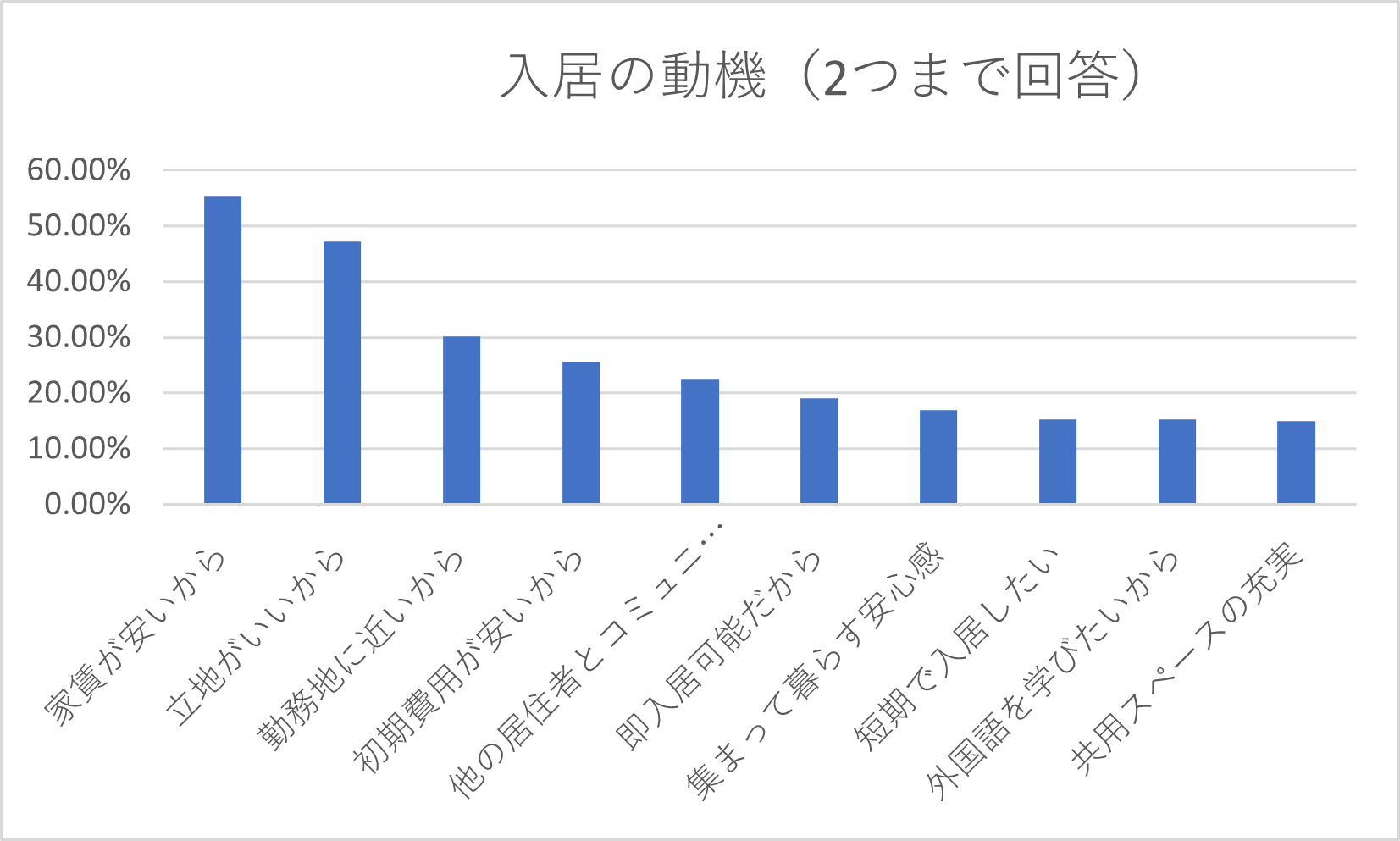 シェアハウス入居者の動機