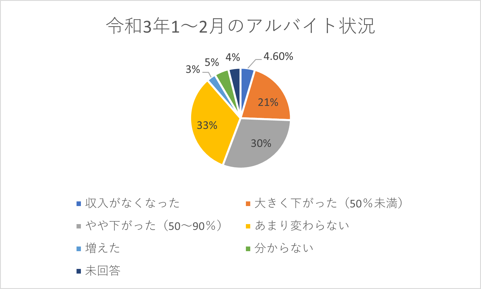 令和3年1~2月のアルバイト状況