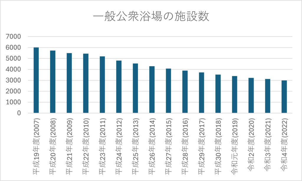 一般公衆浴場の施設数グラフ