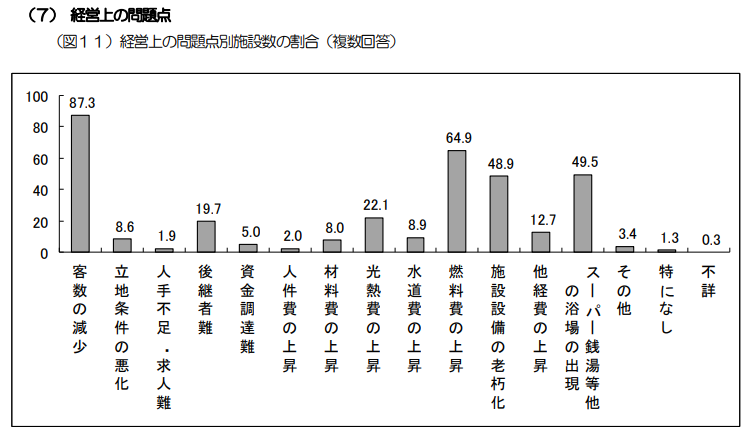 銭湯経営上の問題点アンケートのグラフ